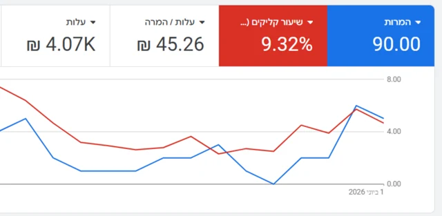 צילום מסך מנהל המודעות - קמפיין עורך דין, 90 המרות