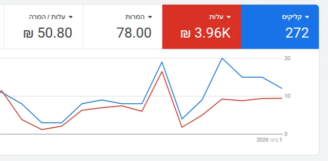 צילום מסך מנהל המודעות - קמפיין מאתר נזילות, 78 המרות
