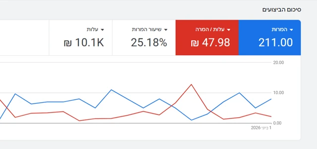 צילום מסך מנהל המודעות - קמפיין עורך דין תעבורה, 211 המרות בעלות 48 שקל לליד
